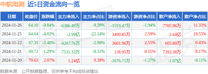 股票行情快报：中航电测（300114）11月26日主力资金净卖出6386.49万元