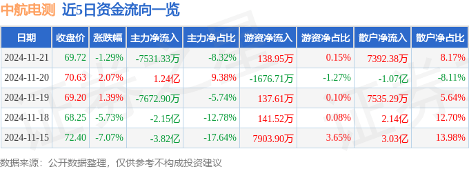 股票行情快报：中航电测（300114）11月21日主力资金净卖出7531.33万元
