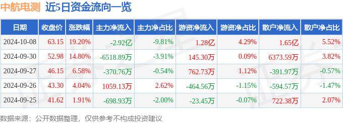 股票行情快报：中航电测（300114）10月8日主力资金净卖出2.92亿元