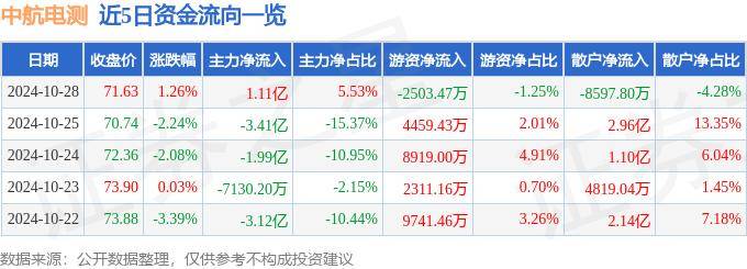 股票行情快报：中航电测（300114）10月28日主力资金净买入1.11亿元