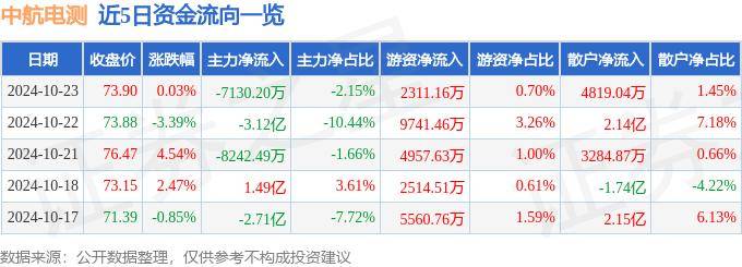 股票行情快报：中航电测（300114）10月23日主力资金净卖出7130.20万元