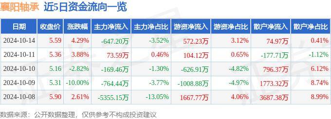 股票行情快报：襄阳轴承（000678）10月14日主力资金净卖出647.20万元