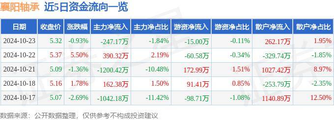 股票行情快报：襄阳轴承（000678）10月23日主力资金净卖出247.17万元