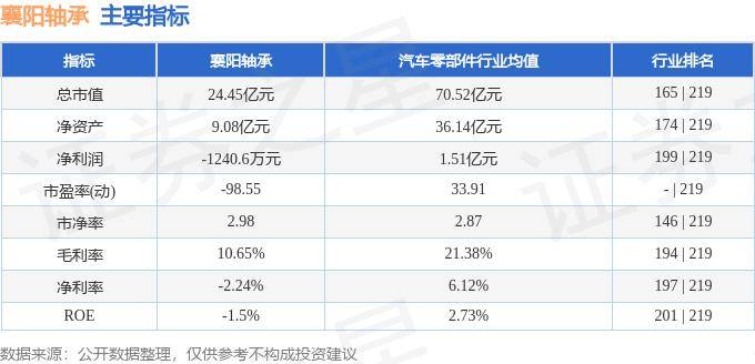 股票行情快报：襄阳轴承（000678）10月23日主力资金净卖出247.17万元