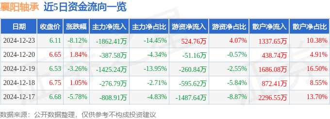 股票行情快报：襄阳轴承（000678）12月23日主力资金净卖出1862.41万元