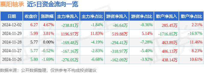 股票行情快报：襄阳轴承（000678）12月2日主力资金净卖出238.81万元