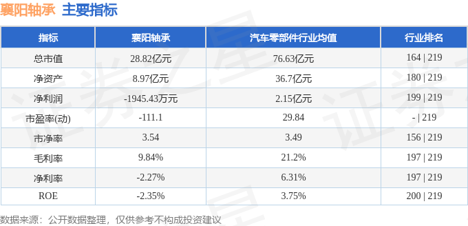 股票行情快报：襄阳轴承（000678）12月2日主力资金净卖出238.81万元