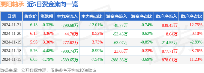 股票行情快报：襄阳轴承（000678）11月21日主力资金净卖出790.68万元