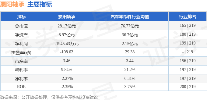 股票行情快报：襄阳轴承（000678）11月21日主力资金净卖出790.68万元