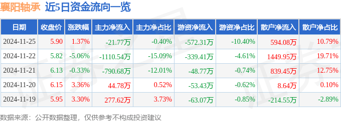 股票行情快报：襄阳轴承（000678）11月25日主力资金净卖出21.77万元