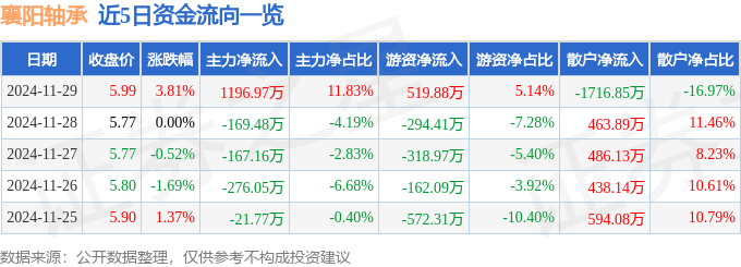 股票行情快报：襄阳轴承（000678）11月29日主力资金净买入1196.97万元