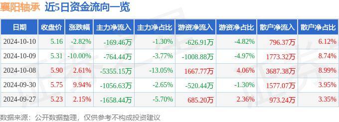 股票行情快报：襄阳轴承（000678）10月10日主力资金净卖出169.46万元