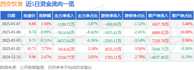 股票行情快报：西安饮食（000721）1月7日主力资金净卖出1189.72万元
