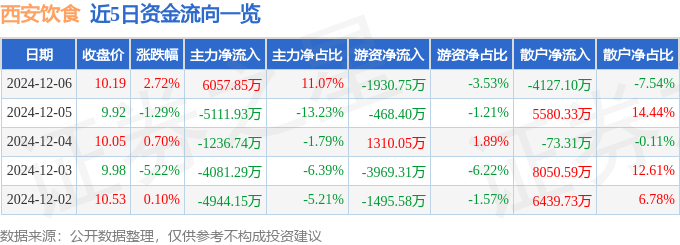 股票行情快报：西安饮食（000721）12月6日主力资金净买入6057.85万元