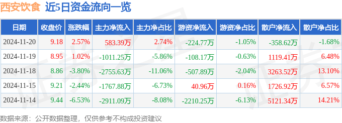 股票行情快报：西安饮食（000721）11月20日主力资金净买入583.39万元
