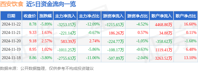 股票行情快报：西安饮食（000721）11月22日主力资金净卖出3253.15万元
