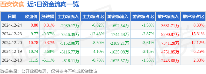 股票行情快报：西安饮食（000721）12月24日主力资金净卖出2989.17万元