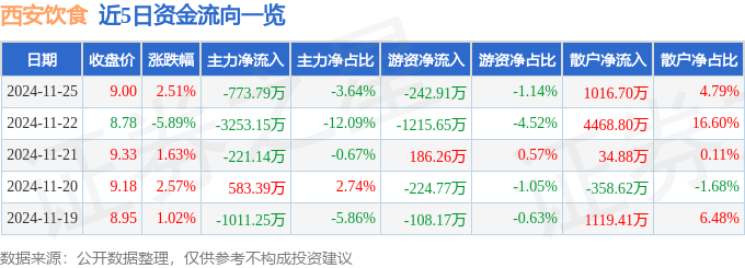 股票行情快报：西安饮食（000721）11月25日主力资金净卖出773.79万元