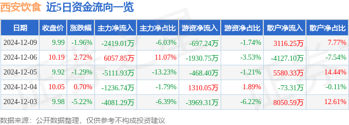 股票行情快报：西安饮食（000721）12月9日主力资金净卖出2419.01万元