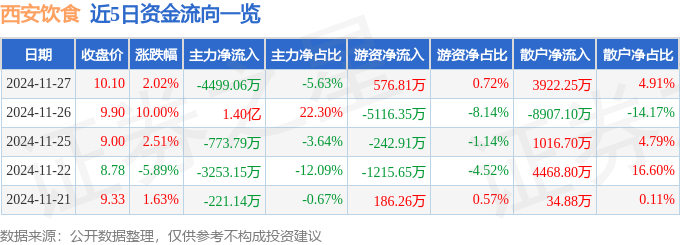 股票行情快报：西安饮食（000721）11月27日主力资金净卖出4499.06万元