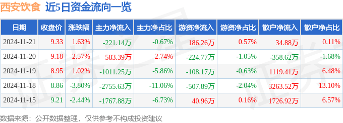 股票行情快报：西安饮食（000721）11月21日主力资金净卖出221.14万元
