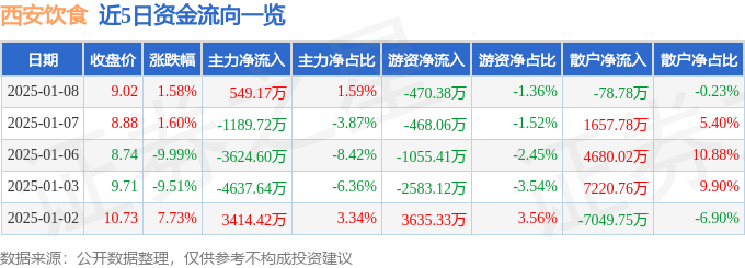 股票行情快报：西安饮食（000721）1月8日主力资金净买入549.17万元