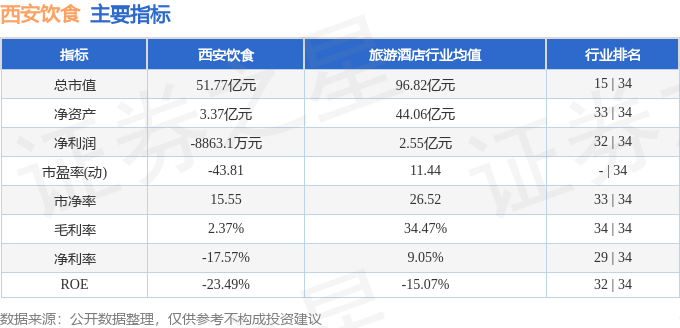 股票行情快报：西安饮食（000721）1月8日主力资金净买入549.17万元