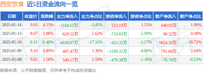 股票行情快报：西安饮食（000721）1月14日主力资金净卖出1164.12万元