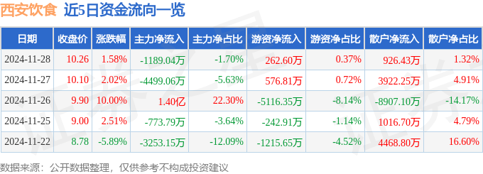 股票行情快报：西安饮食（000721）11月28日主力资金净卖出1189.04万元