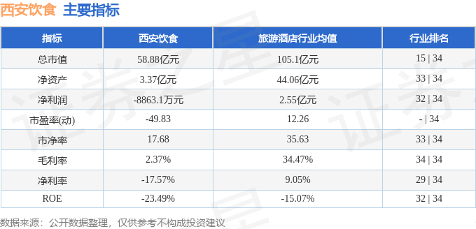 股票行情快报：西安饮食（000721）11月28日主力资金净卖出1189.04万元