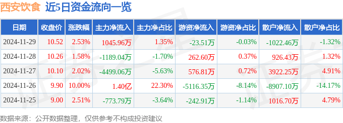 股票行情快报：西安饮食（000721）11月29日主力资金净买入1045.96万元