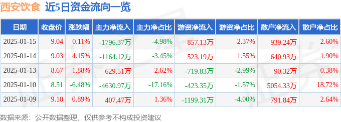 股票行情快报：西安饮食（000721）1月15日主力资金净卖出1796.37万元