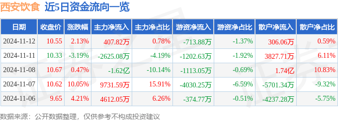 股票行情快报：西安饮食（000721）11月12日主力资金净买入407.82万元