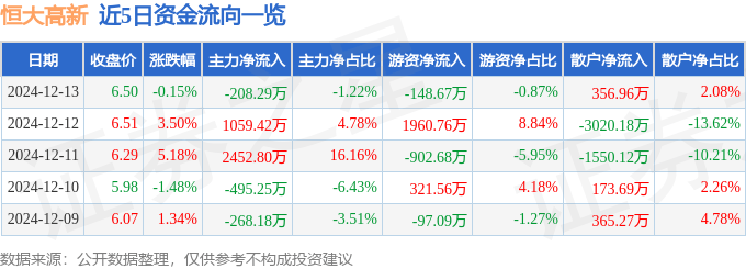 股票行情快报:恒大高新(002591)12月13日主力资金净卖出208.29万元