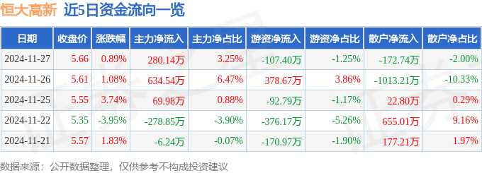 股票行情快报：恒大高新（002591）11月27日主力资金净买入280.14万元