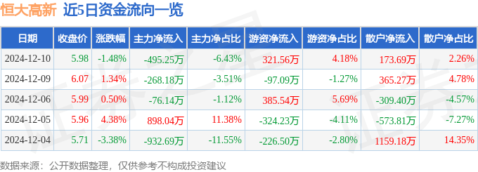 股票行情快报：恒大高新（002591）12月10日主力资金净卖出495.25万元
