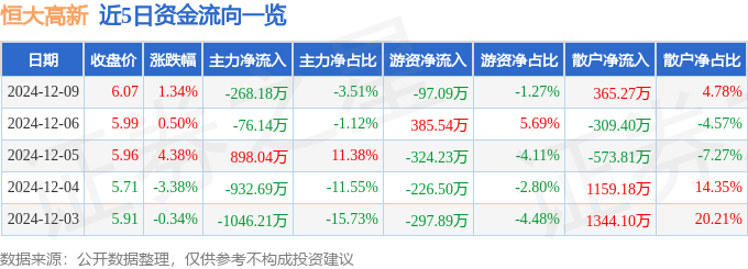 股票行情快报：恒大高新（002591）12月9日主力资金净卖出268.18万元