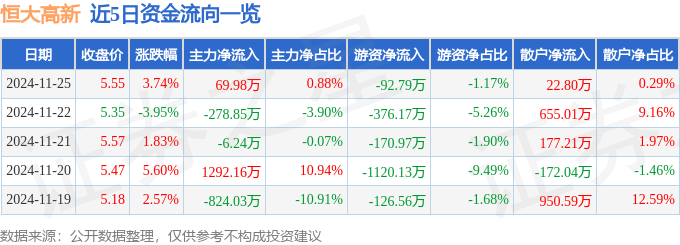 股票行情快报：恒大高新（002591）11月25日主力资金净买入69.98万元