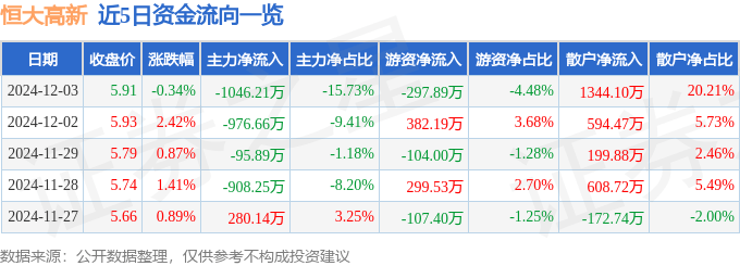 股票行情快报：恒大高新（002591）12月3日主力资金净卖出1046.21万元