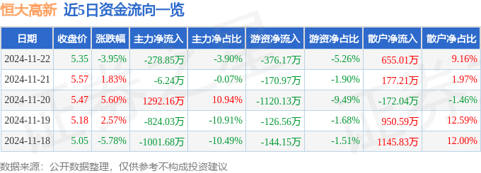 股票行情快报：恒大高新（002591）11月22日主力资金净卖出278.85万元