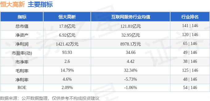 股票行情快报:恒大高新(002591)12月2日主力资金净卖出976.66万元