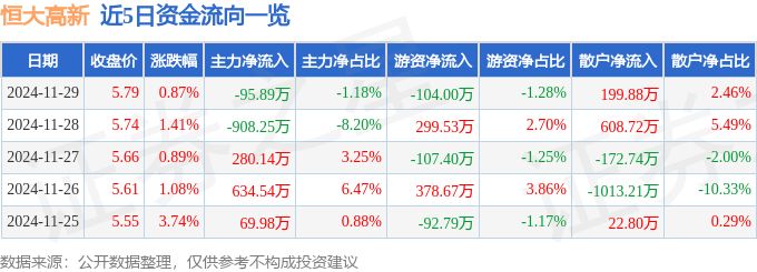 股票行情快报：恒大高新（002591）11月29日主力资金净卖出95.89万元