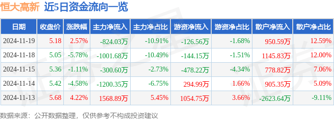 股票行情快报：恒大高新（002591）11月19日主力资金净卖出824.03万元