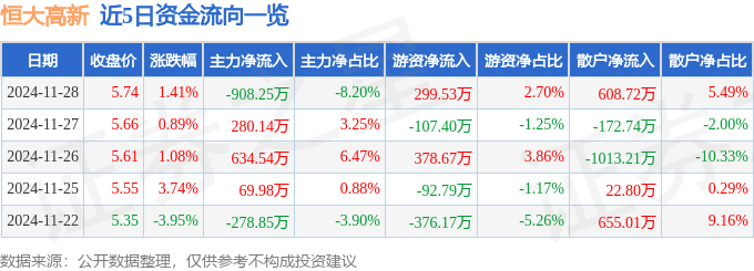 股票行情快报：恒大高新（002591）11月28日主力资金净卖出908.25万元