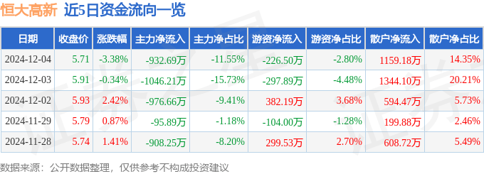股票行情快报：恒大高新（002591）12月4日主力资金净卖出932.69万元