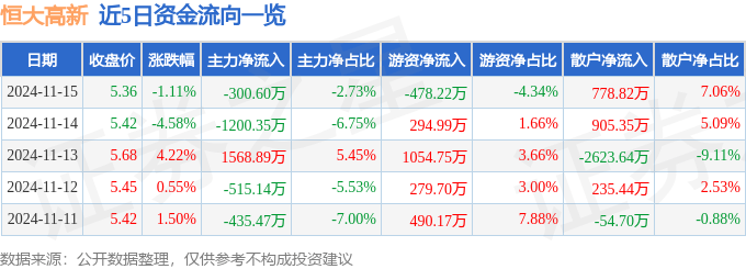 股票行情快报：恒大高新（002591）11月15日主力资金净卖出300.60万元