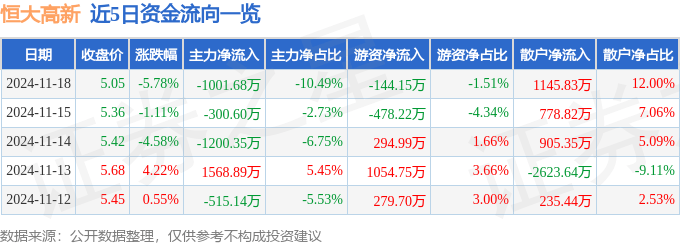 股票行情快报：恒大高新（002591）11月18日主力资金净卖出1001.68万元