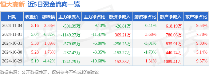 股票行情快报：恒大高新（002591）11月4日主力资金净卖出591.39万元