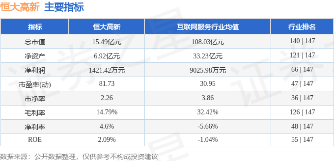 股票行情快报：恒大高新（002591）11月4日主力资金净卖出591.39万元