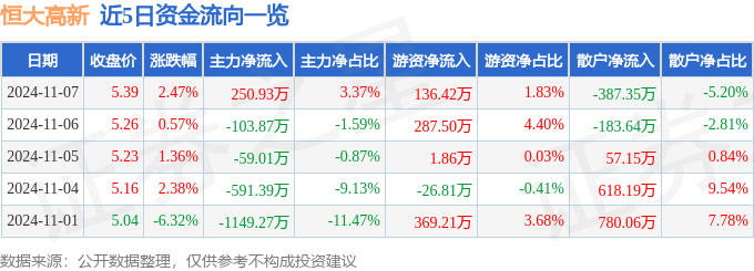 股票行情快报：恒大高新（002591）11月7日主力资金净买入250.93万元